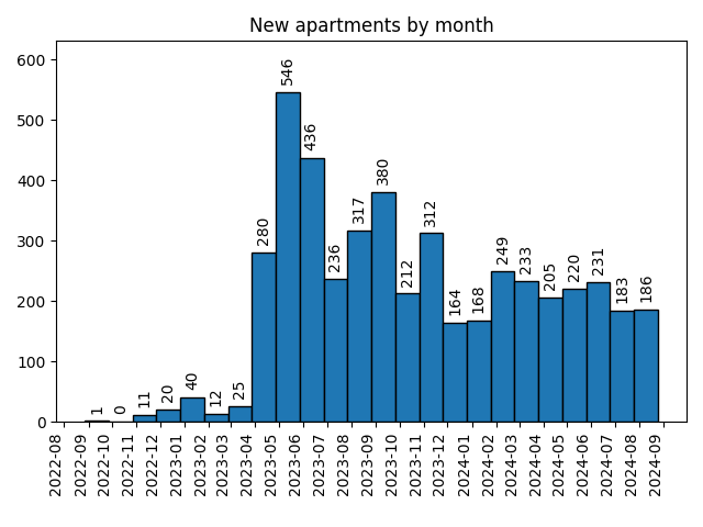 New apartments by month