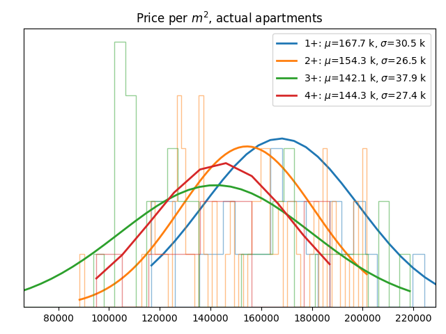 Price per square meter for actual apartments