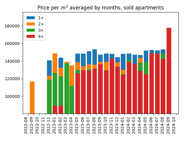 Price per square meter for sold apartments