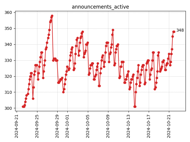 Active announcements