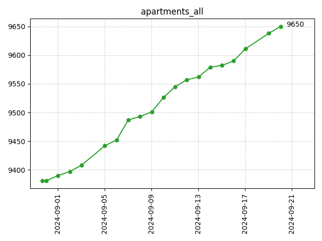 All apartments count