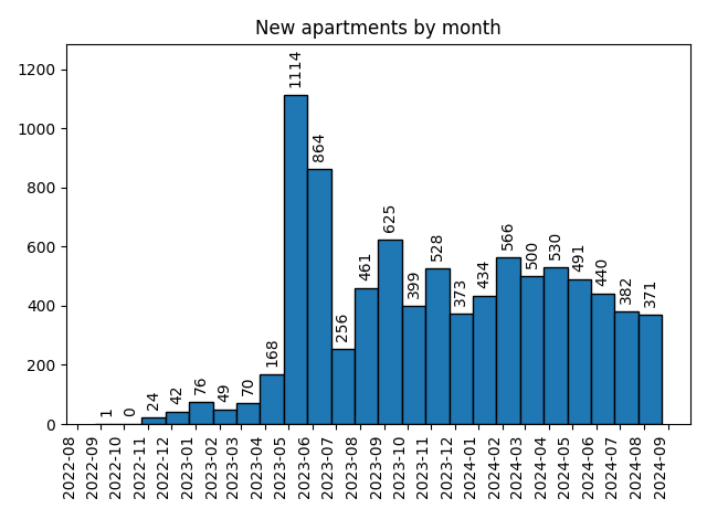 New apartments by month