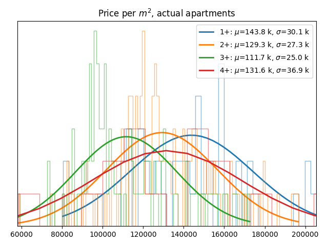 Price per square meter for actual apartments