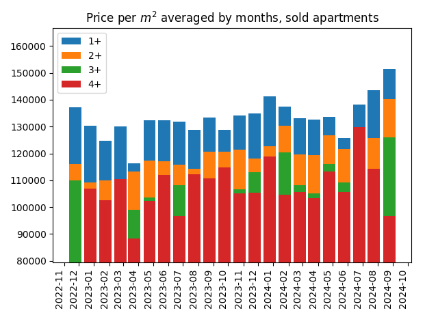 Price per square meter for sold apartments