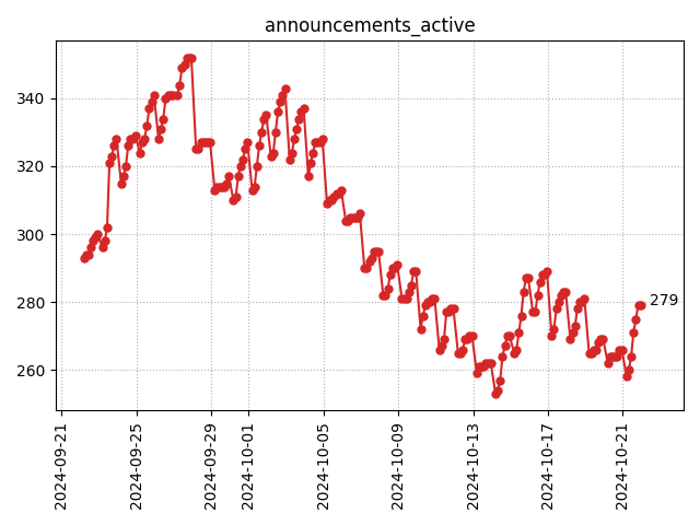 Active announcements