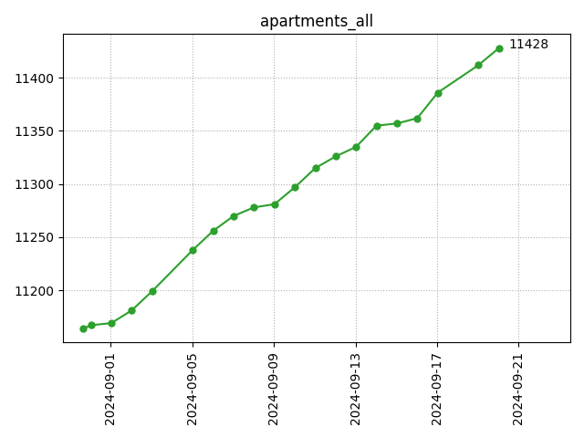 All apartments count