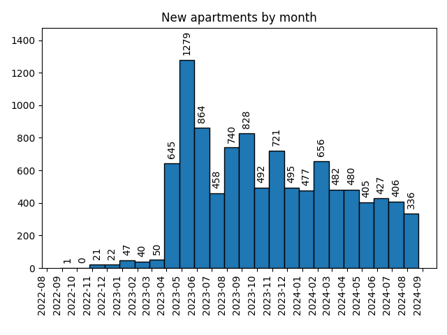 New apartments by month