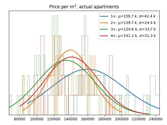 Price per square meter for actual apartments