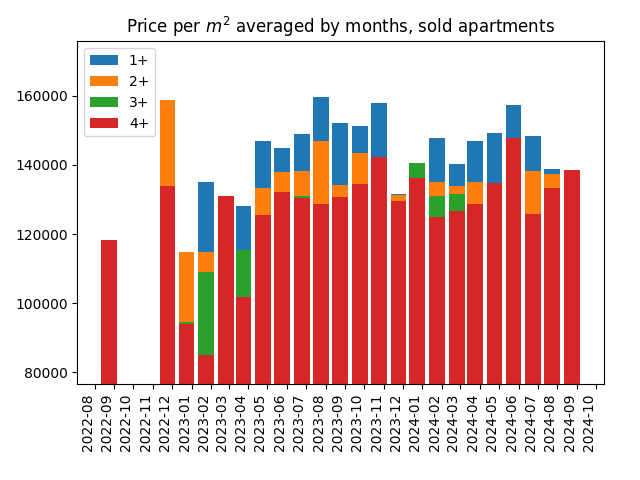 Price per square meter for sold apartments