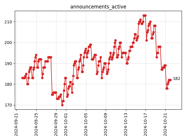 Active announcements