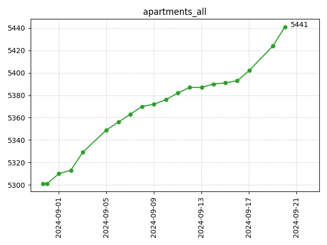 All apartments count