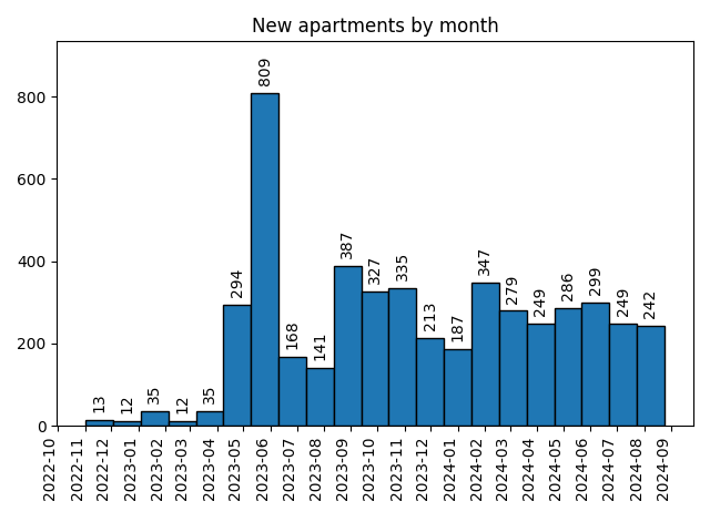 New apartments by month