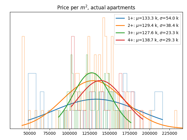 Price per square meter for actual apartments