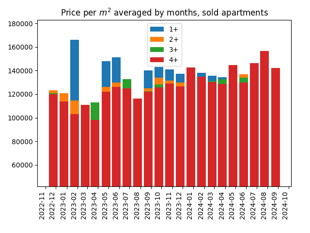 Price per square meter for sold apartments