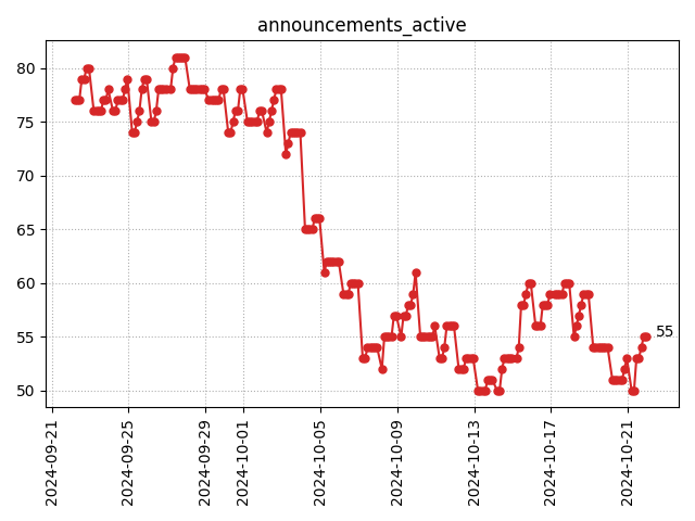 Active announcements