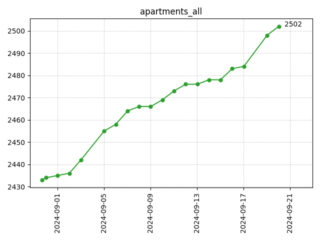 All apartments count