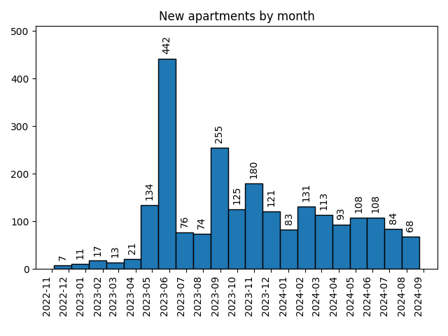 New apartments by month