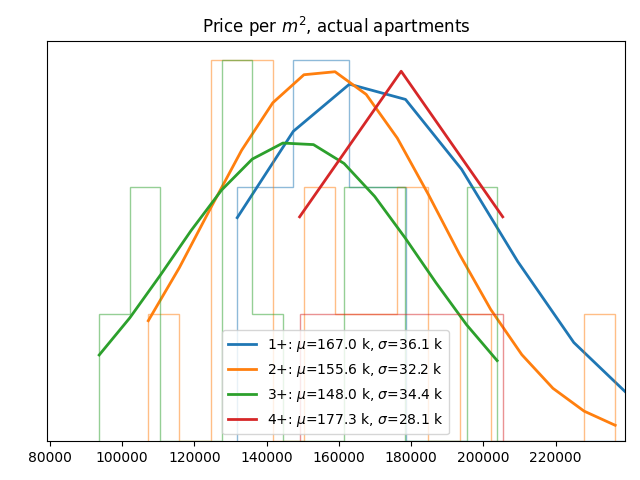 Price per square meter for actual apartments