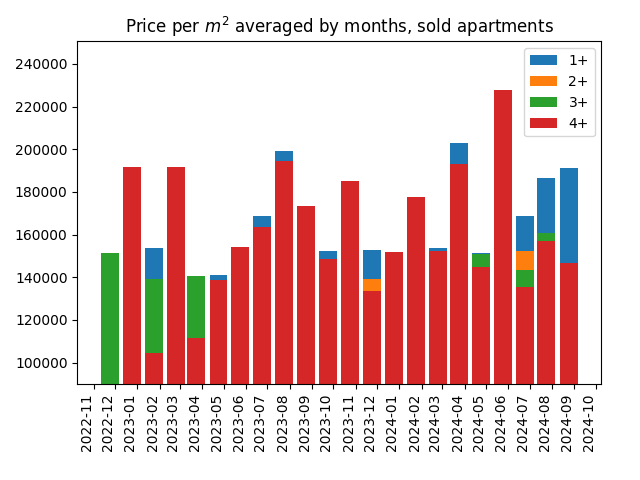 Price per square meter for sold apartments