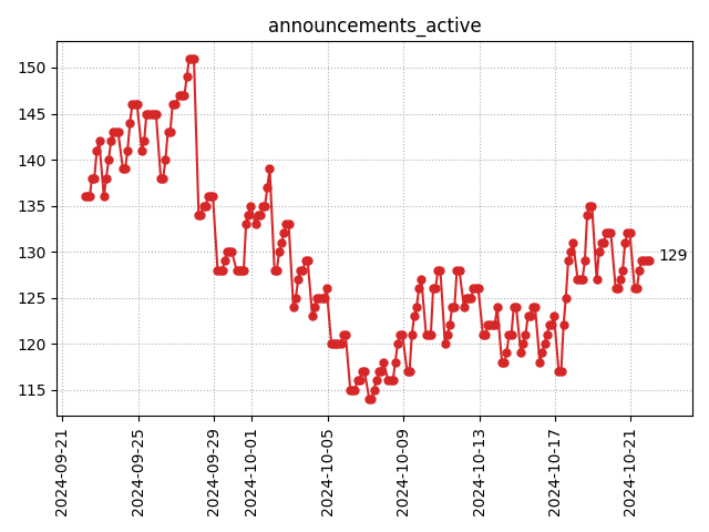 Active announcements