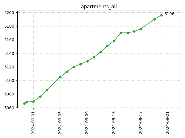 All apartments count