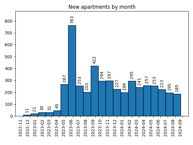 New apartments by month