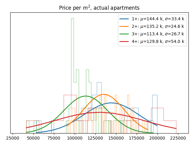 Price per square meter for actual apartments