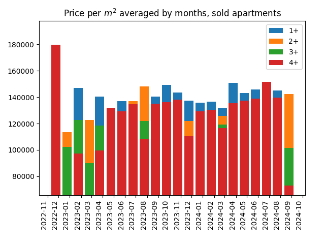 Price per square meter for sold apartments