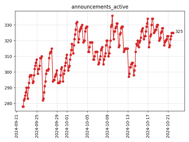 Active announcements