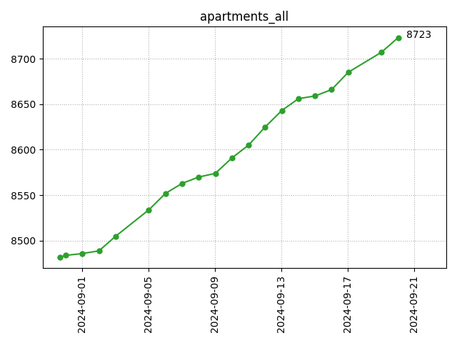 All apartments count