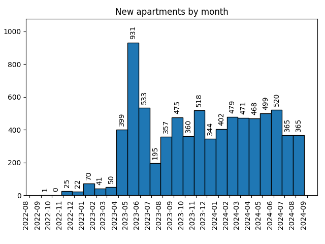 New apartments by month