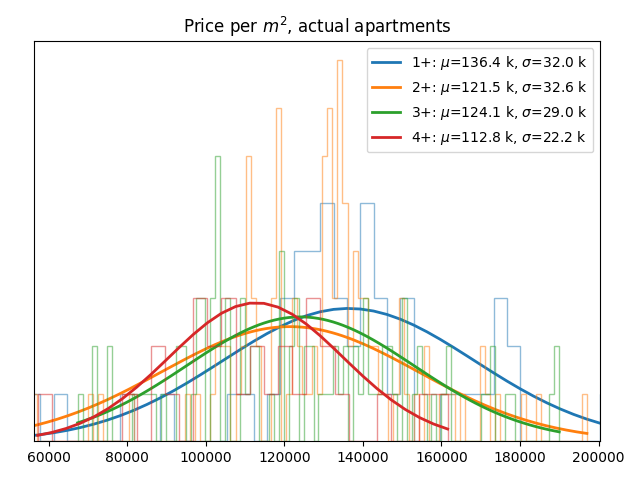 Price per square meter for actual apartments