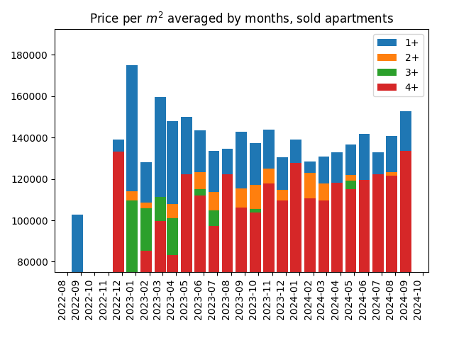 Price per square meter for sold apartments