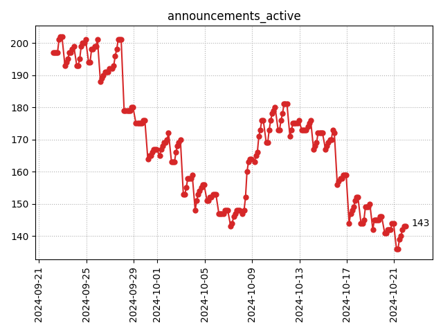 Active announcements