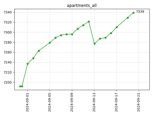 All apartments count