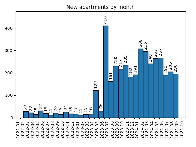 New apartments by month