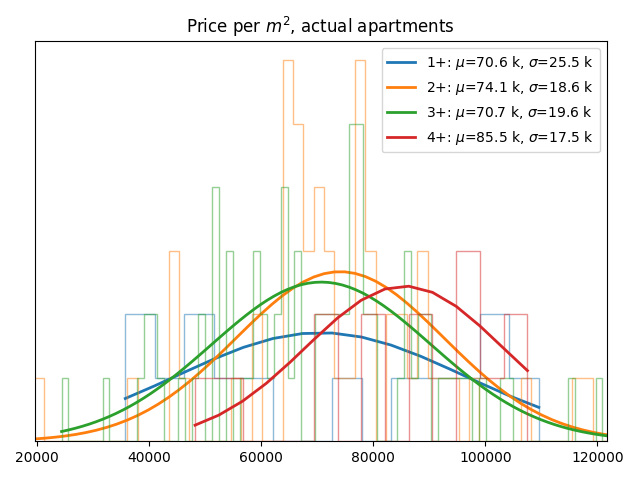 Price per square meter for actual apartments