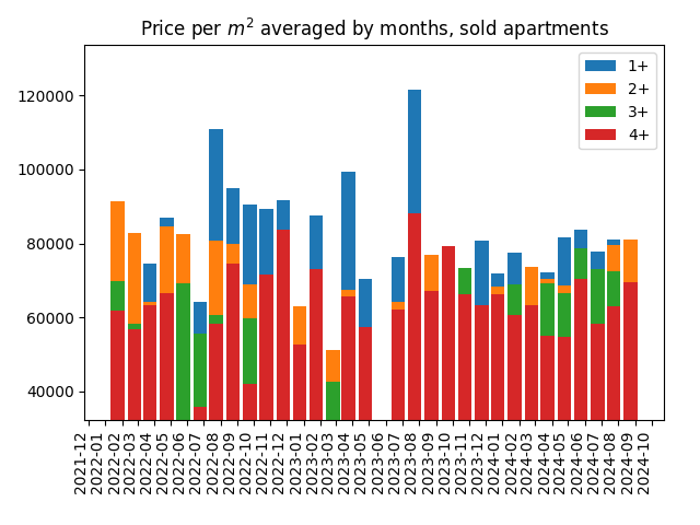 Price per square meter for sold apartments