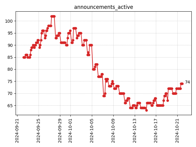 Active announcements