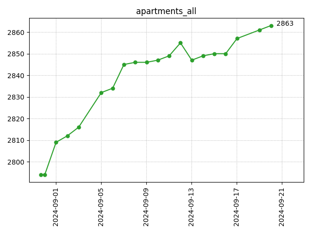 All apartments count