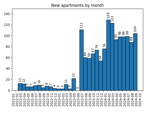 New apartments by month