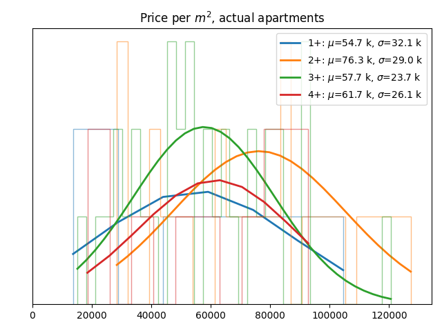 Price per square meter for actual apartments