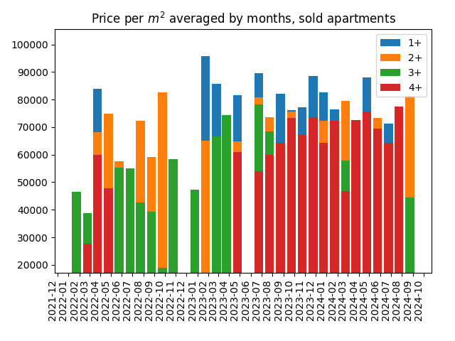 Price per square meter for sold apartments