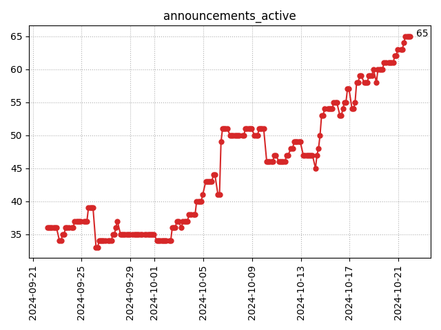 Active announcements