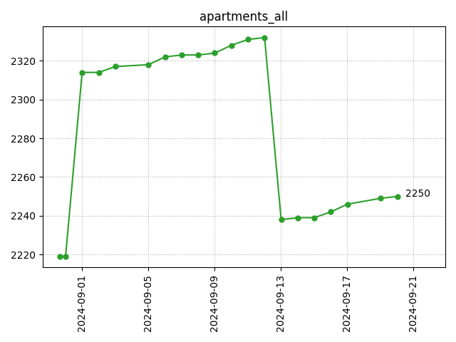 All apartments count