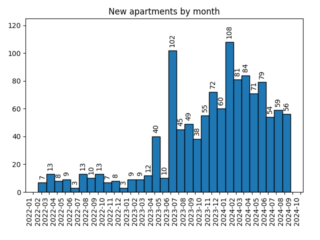 New apartments by month