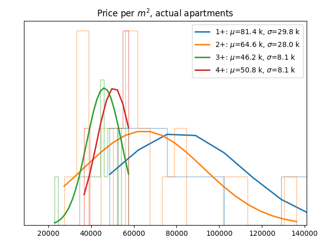 Price per square meter for actual apartments