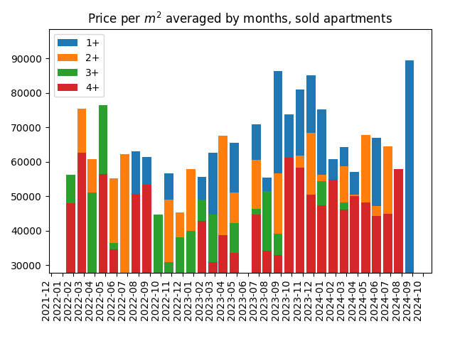 Price per square meter for sold apartments