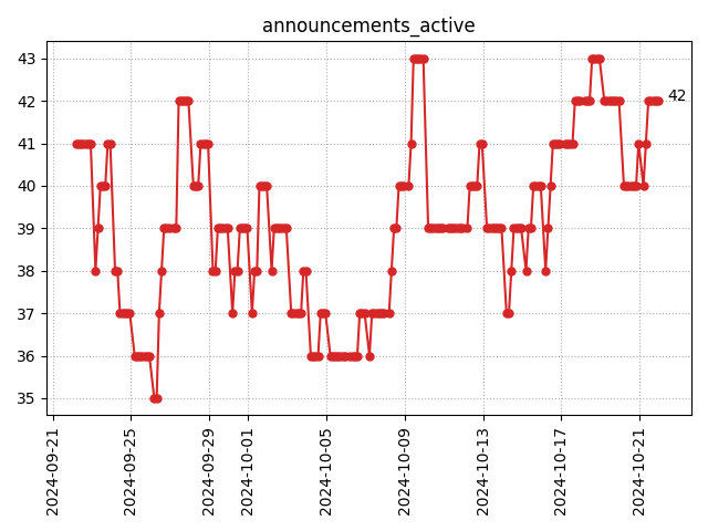 Active announcements