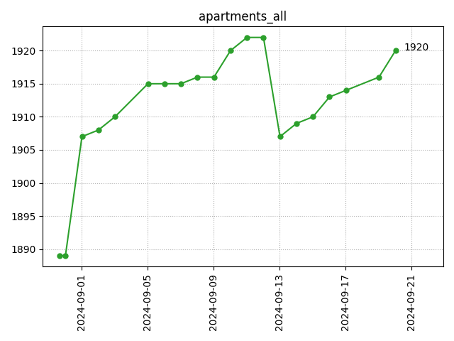 All apartments count